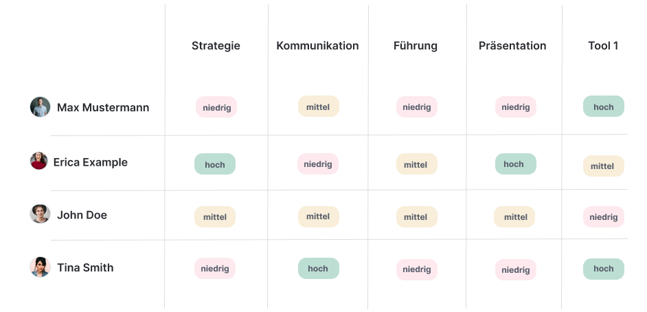 Beispiel für eine einfache Kompetenzmatrix als Grundlage für Entwicklungspläne für Mitarbeiter.