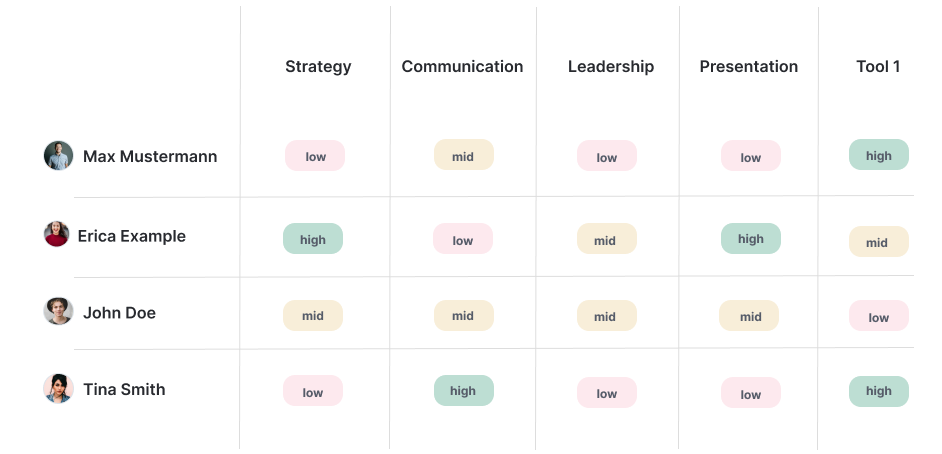 Example for an employee skill (gap) matrix. It helps you identify opportunities for growth on a team or company level.