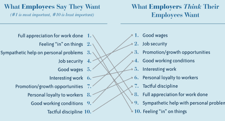 The difference between what employees say they want - and what their employers think they do. "Full appreciation for work done" is #1 for employees while their organizations list this as priority 8.