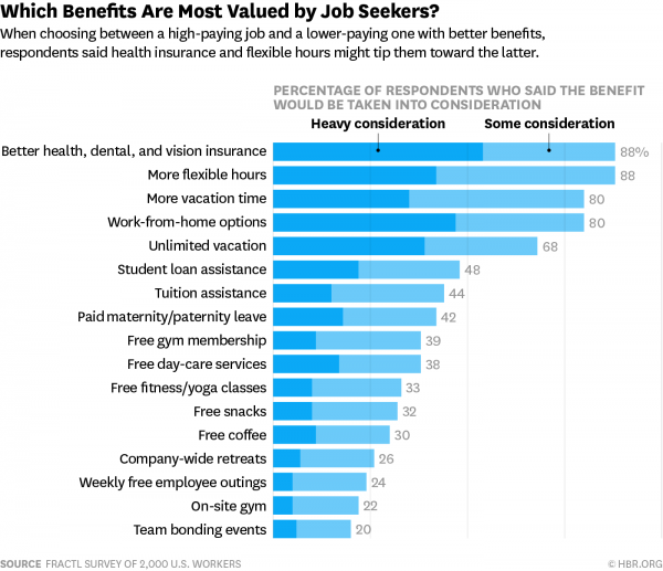 benefits most valued by job seekers
