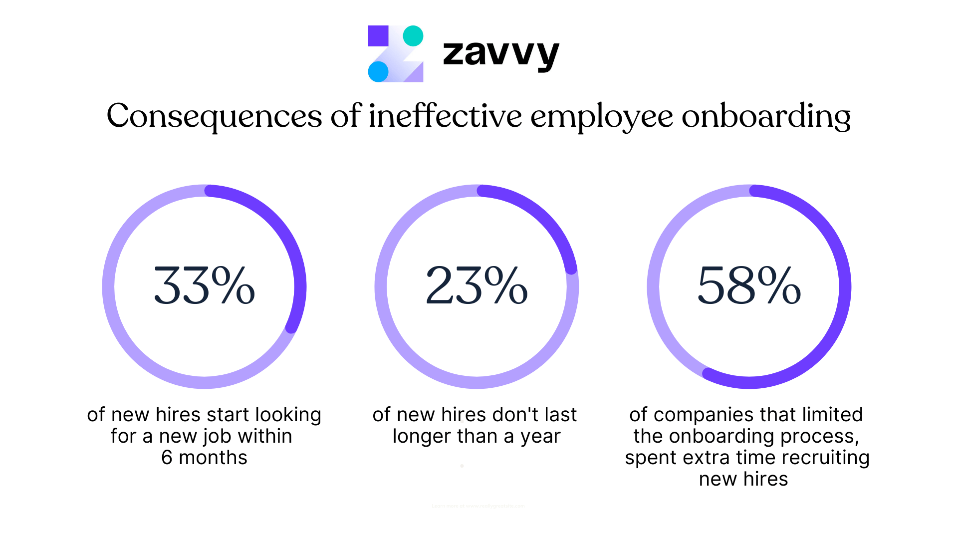 Ineffective employee onboarding can harm your business. These graphs show you how.