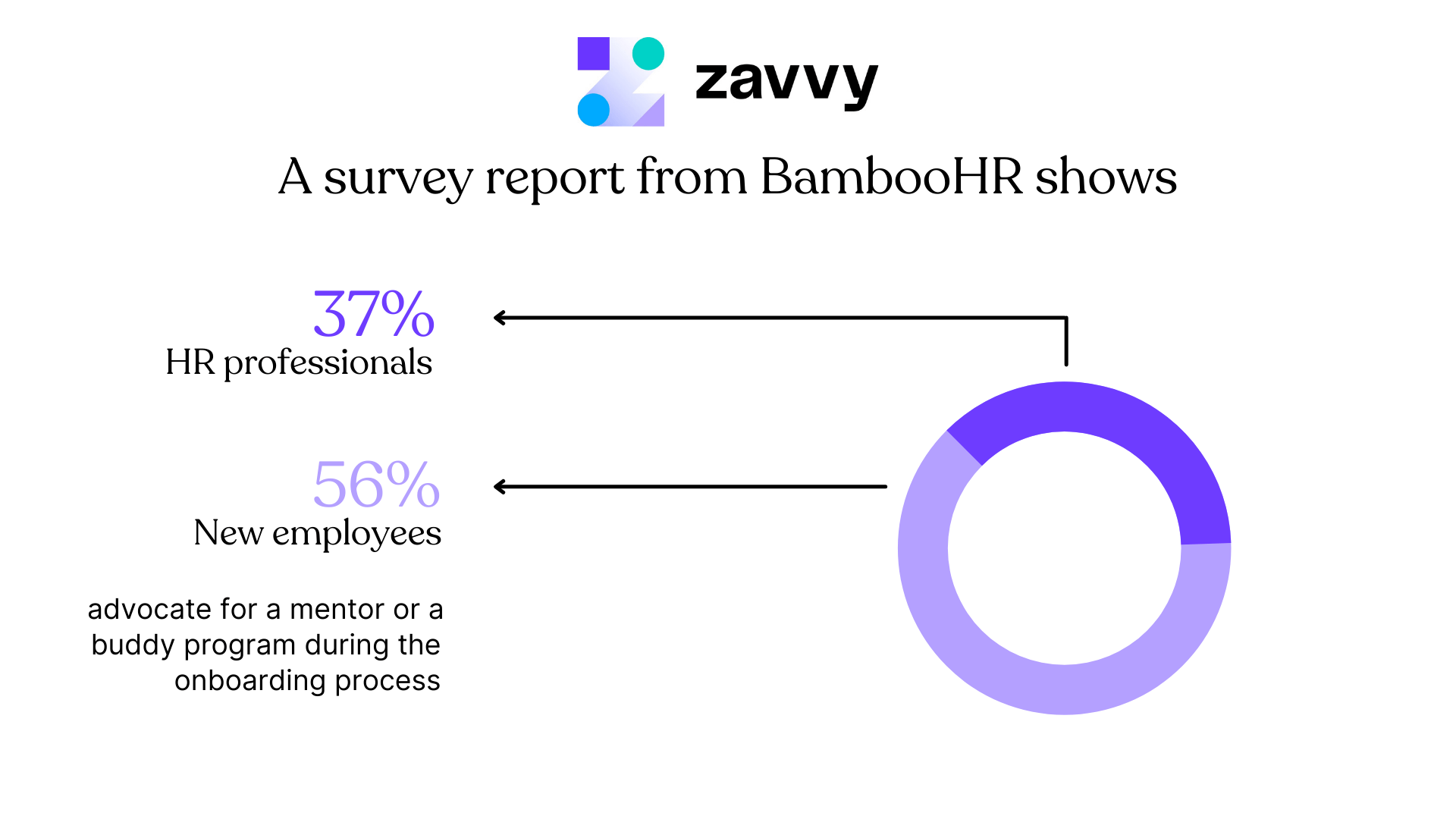 Onboarding buddy programs matter. That's why 37% of Hr professionals and even 56% of employees are advocating for it.