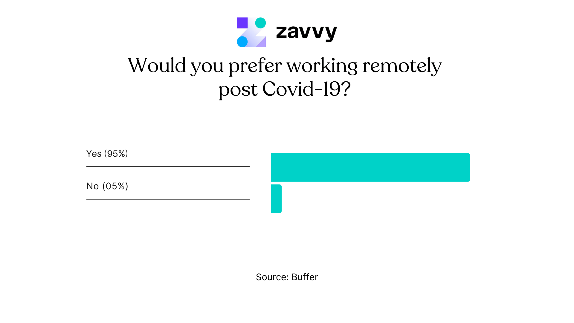 Survey on employee preference to work remotely post pandemic. 95% say yes