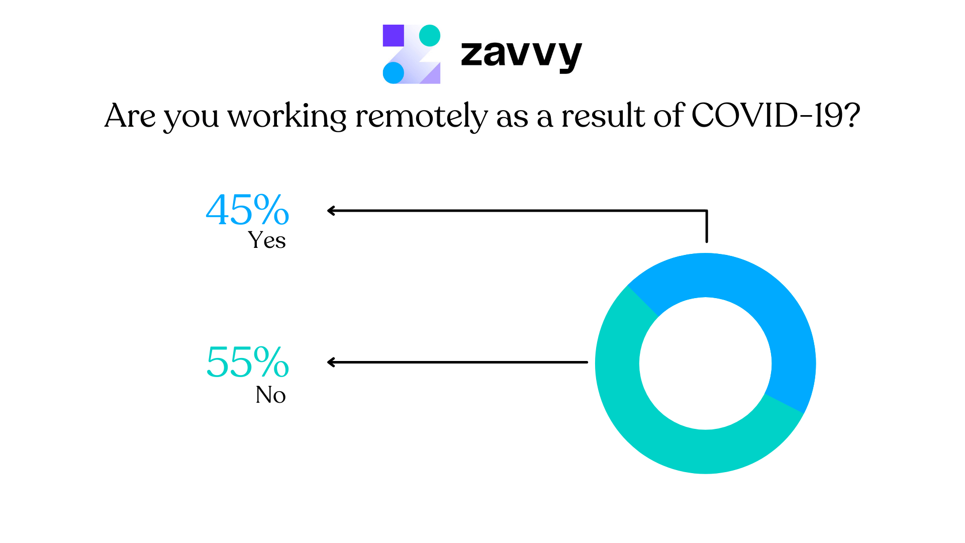Employee survey on people working remotely as a result of covid 19. 45% say yes.