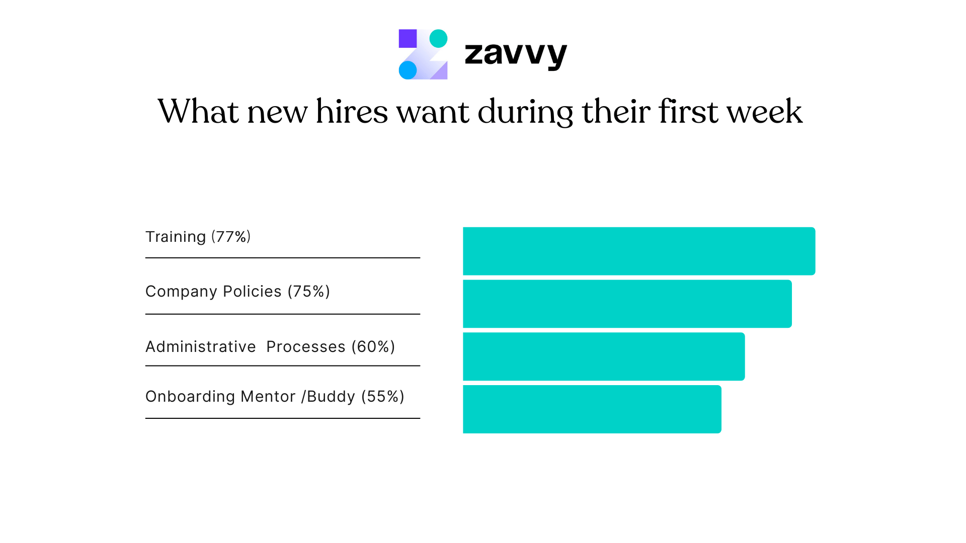 What new hires want duing their first week of being onboarded remotely
