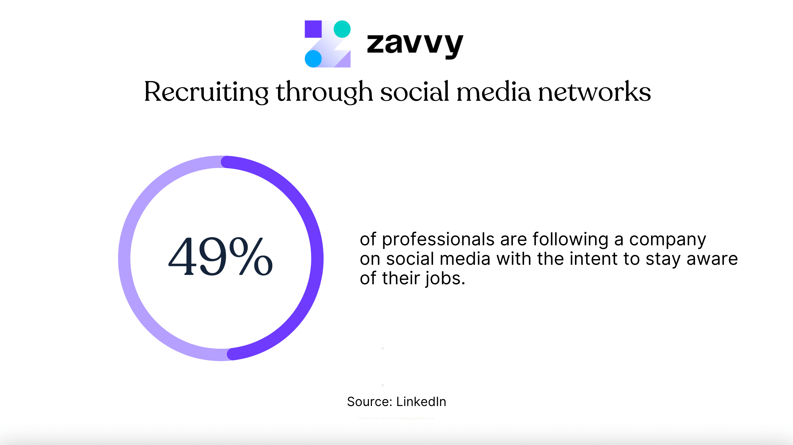 Recruiting through social media networks: 49% of professionals are following a company with the intent to keep track of their jobs