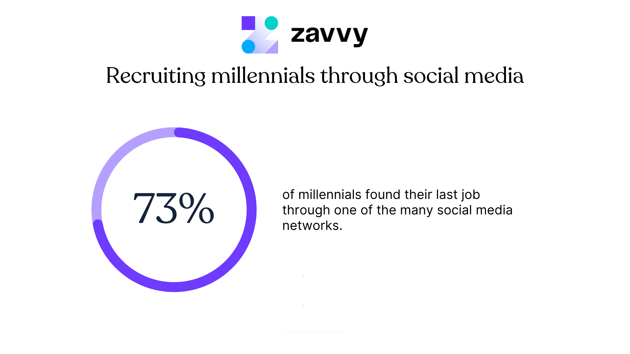 Social media is where millennials are. And it's where they find their jobs.