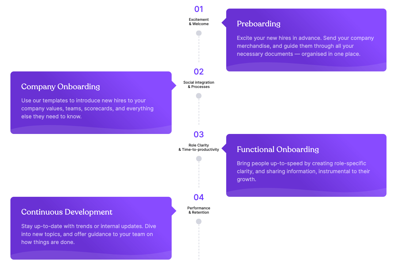 Different stages of employee onboarding: From preboarding ofer to company onboarding, functional onboarding, and continuous development. The onboarding examples cover different of these phases.