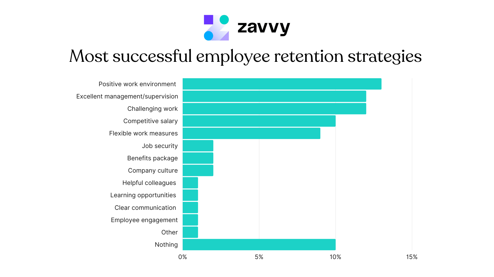 Most successful employee retention strategies: Positive work environment, management, and challenging work are top - before salary