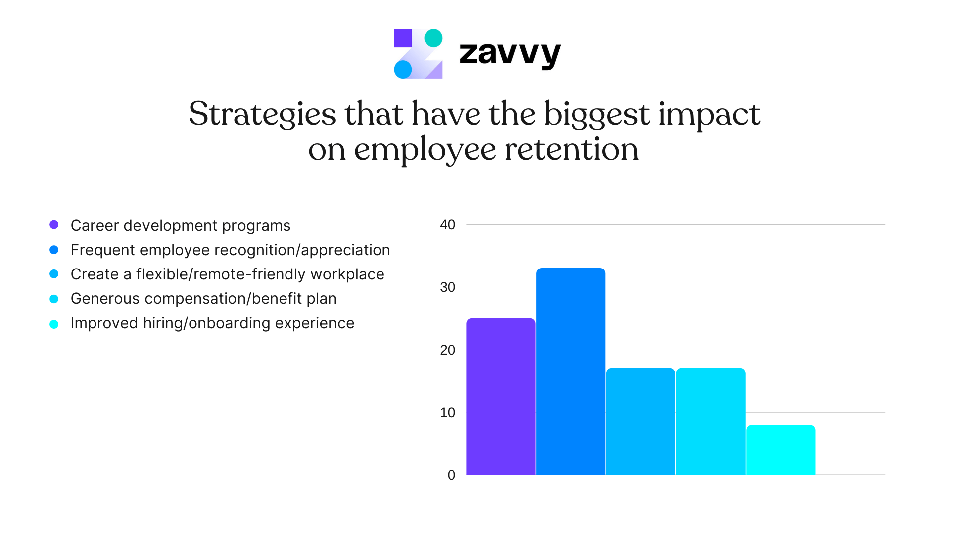Overview of the strategies with the biggest impact on employee retention. Number 1: Frequent recognition