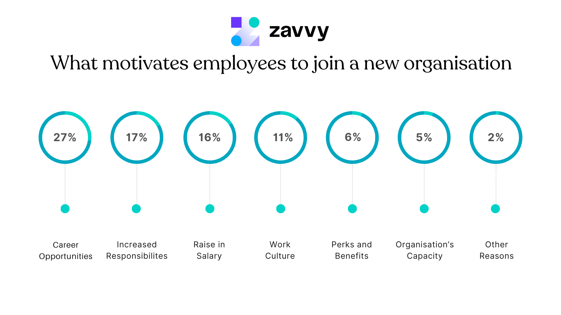 what motivates employees to join a new organisation