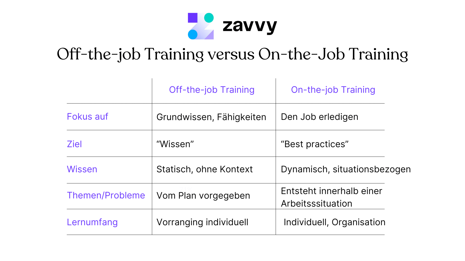 Vergleich on the job vs off the job training