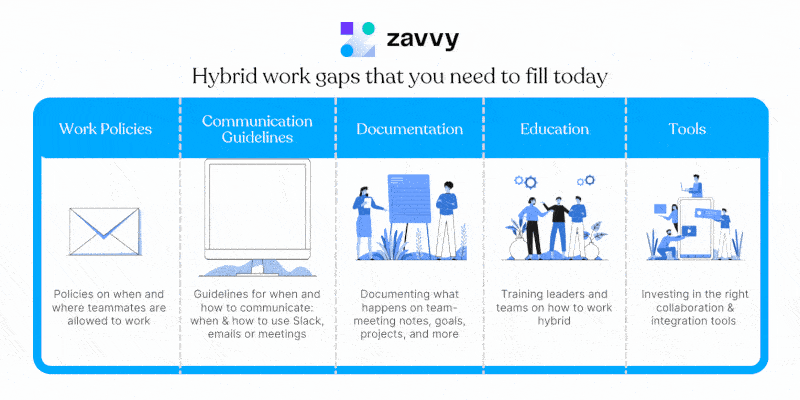 Hybrid work gaps - from work policies over ocmmunication guidelines, documentation, education, and tools