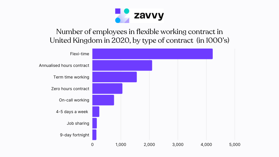 Number of employees in flexible working contracts in the UK - by type of contract: Flexi-time is by far the highest. Hybrid work schedules are needed.