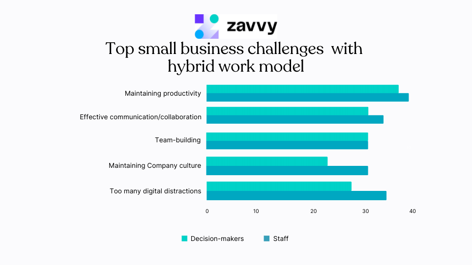 Top small business challenges due to the hybrid work models. Schedules can help maintain productivity, improve collaboration, and team-building.