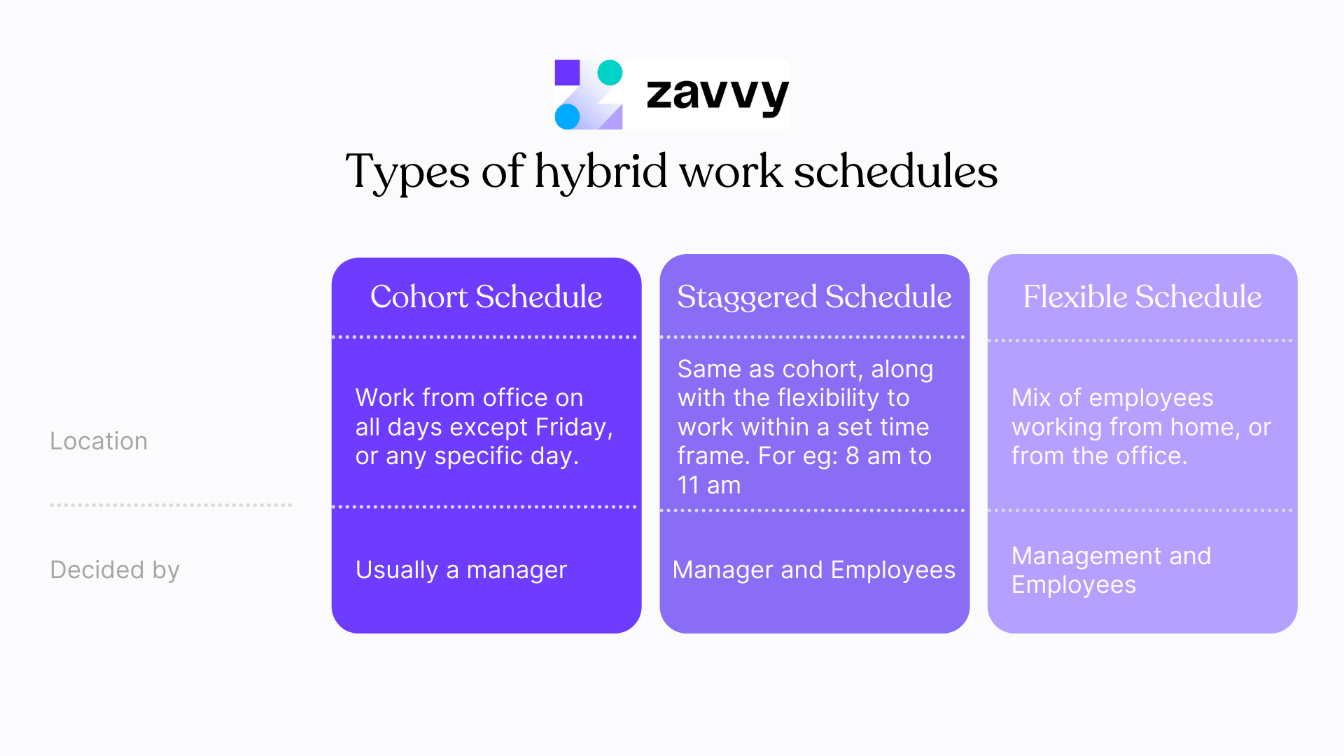 Overview of the 3 types of hybrid work schedules: Cohort, staggered, and flexible