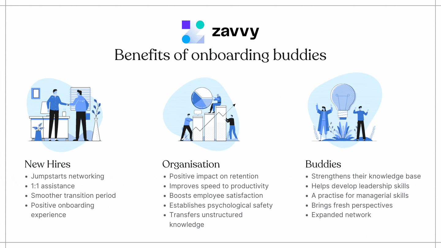 The benefits of onboarding buddies: For new hires, they increase the experience; for organisations, they improve retention and speed to productivity. And for buddies, the system helps develop leadership skills