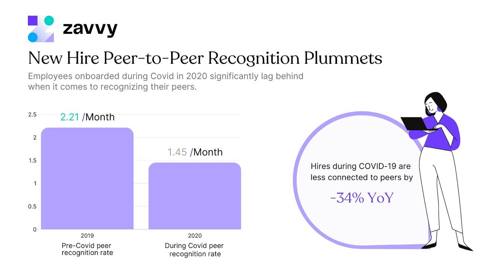 Peer-to-peer recognition for new hires