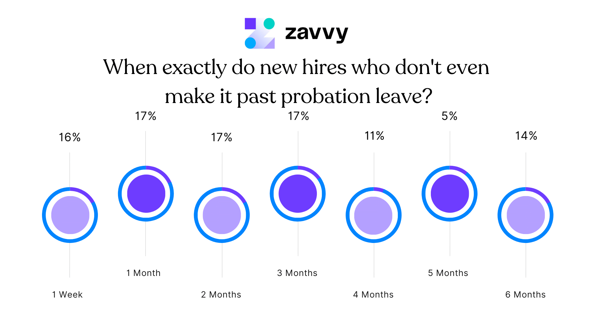 Employee turnover in the first 6 months over time. Many of new hires leave quite early.