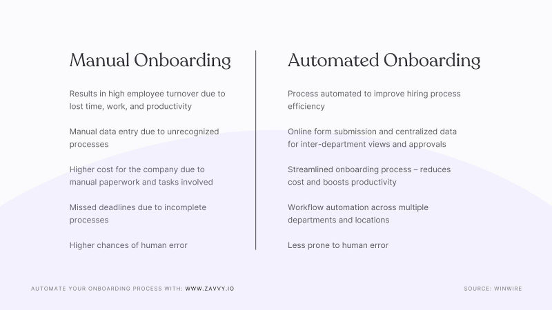 Comparison between manual and automated onboarding: While the prior leads to turnover from human error and poor processes, automated onboarding can enhance the candidate experience and improve efficiency