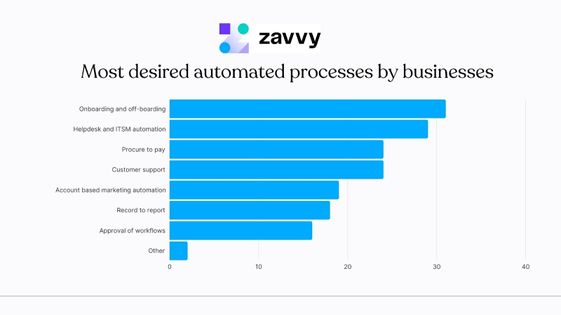 Which areas to automate first