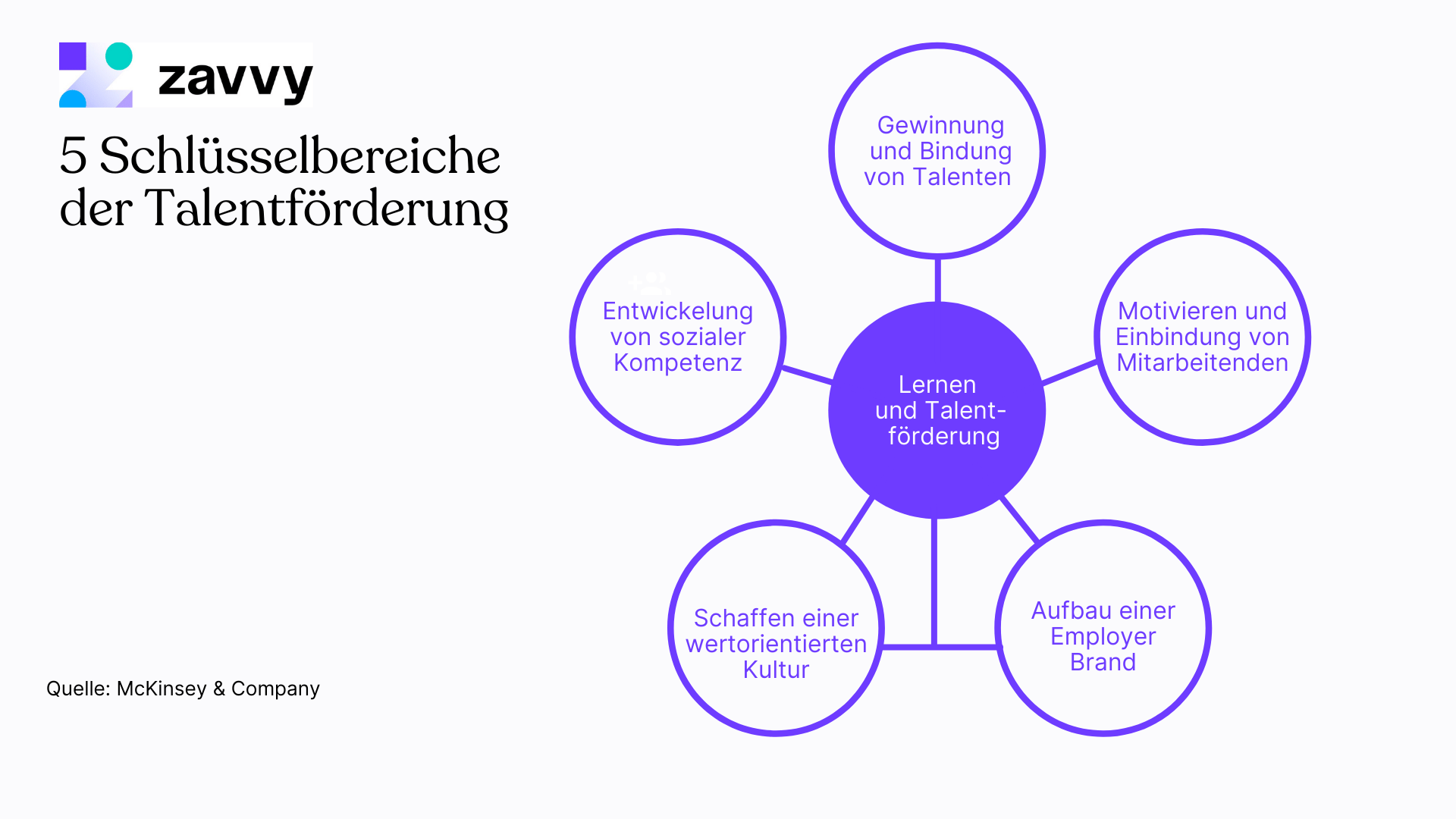 Welche Bereiche erfasst Mitarbeiterentwicklung? Es gibt 5 Schlüsselbereiche: Gewinnung und Bindung von Talenten, Motivation, Employer Brand, Kultur und soziale Kompetenz