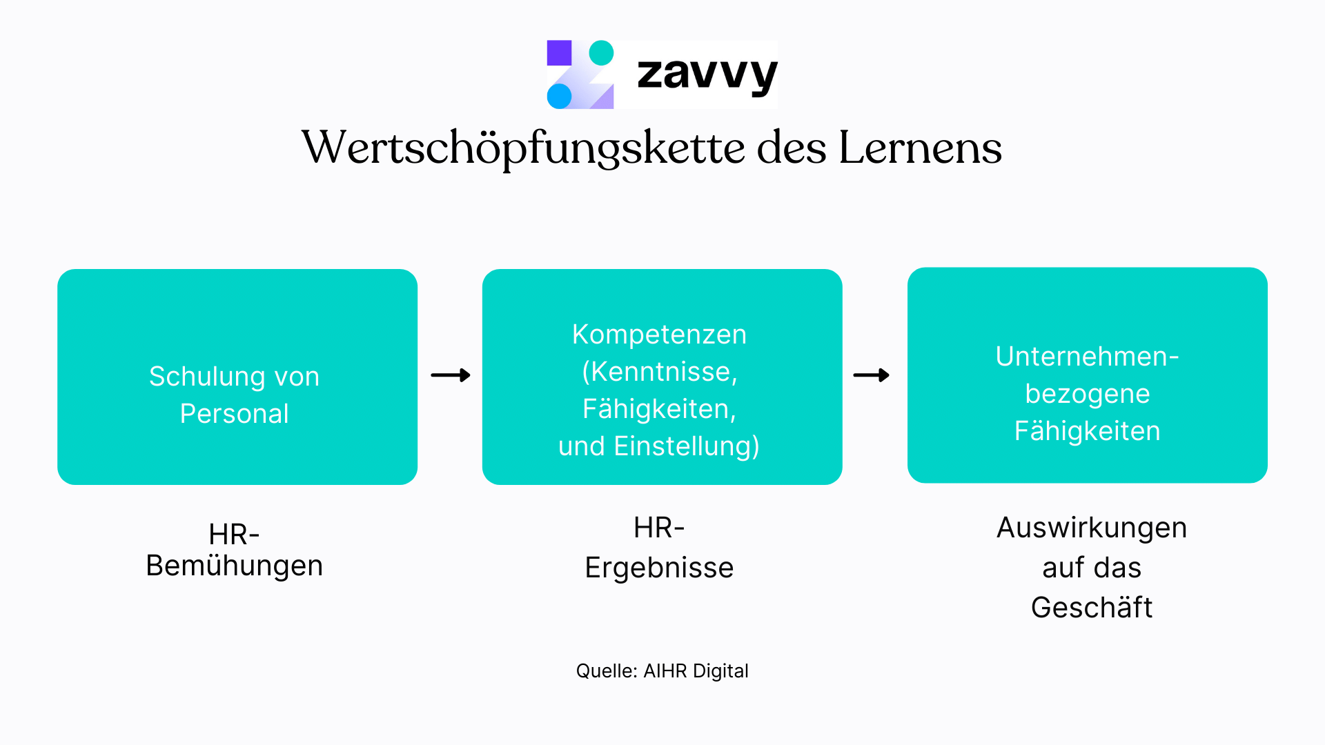 Die Vorteile der mitarbeiterentwicklung sind eng mit der Wertschöpfungskette des Lernens verknüpft