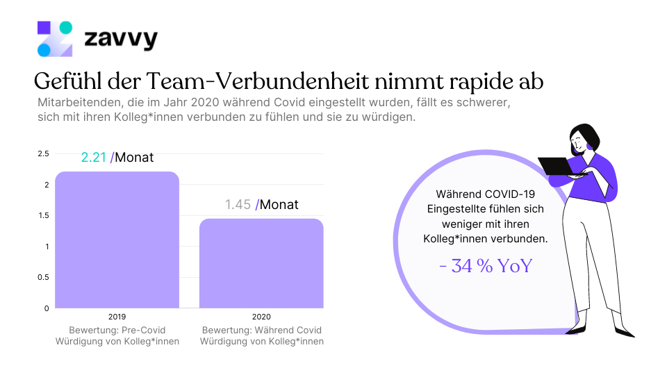 Das Gefühl der Verbundenheit im Unternehmen nimmt rapide ab