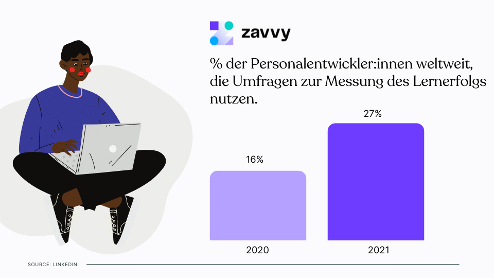Immer mehr PE-ler messen den Erfolg ihrer Maßnahmen