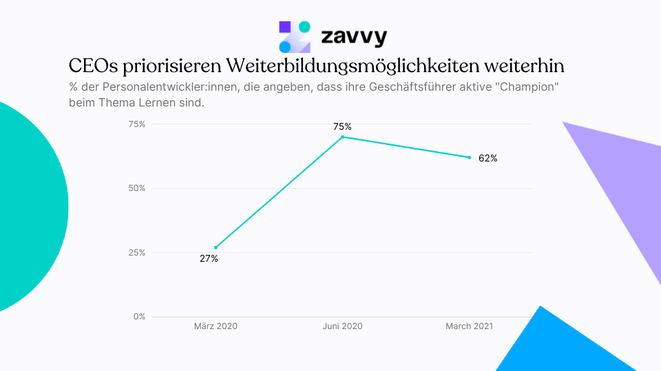 CEOs priorisieren weiterhin Weiterbildung im Unternehmen