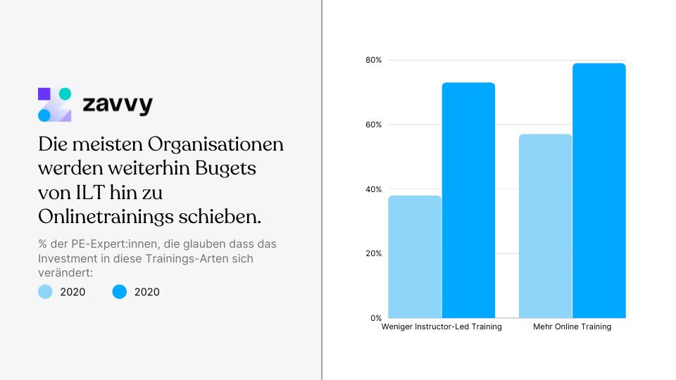Trainingsbudgets wandern online