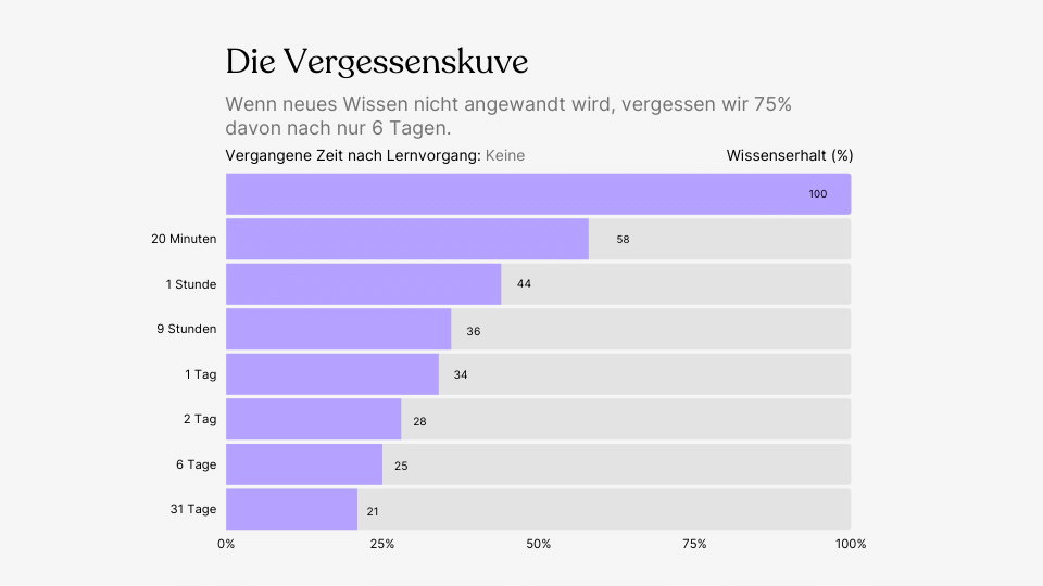 Vergessenskurve: Wissen geht leicht verloren