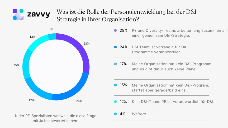 Was ist die Rolle der PE in ihrer Organisation?