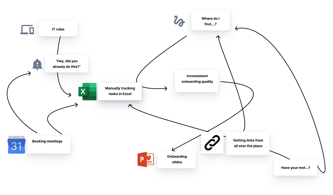 spreadsheets as tools for onboarding or employee development are outdated