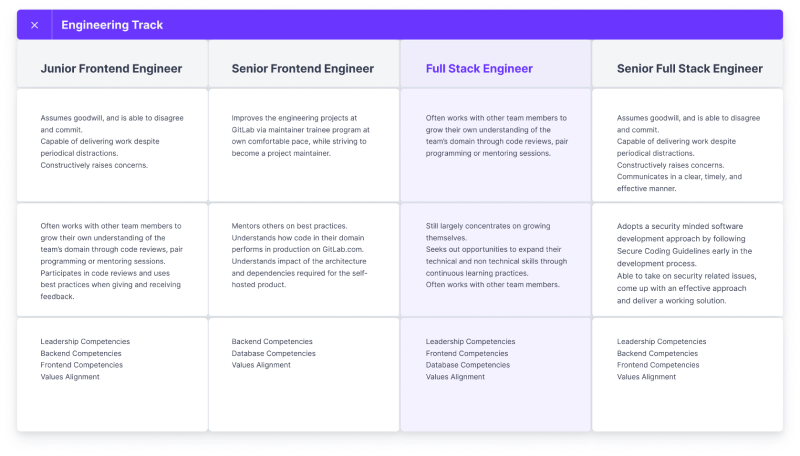 employee development table spreadsheet