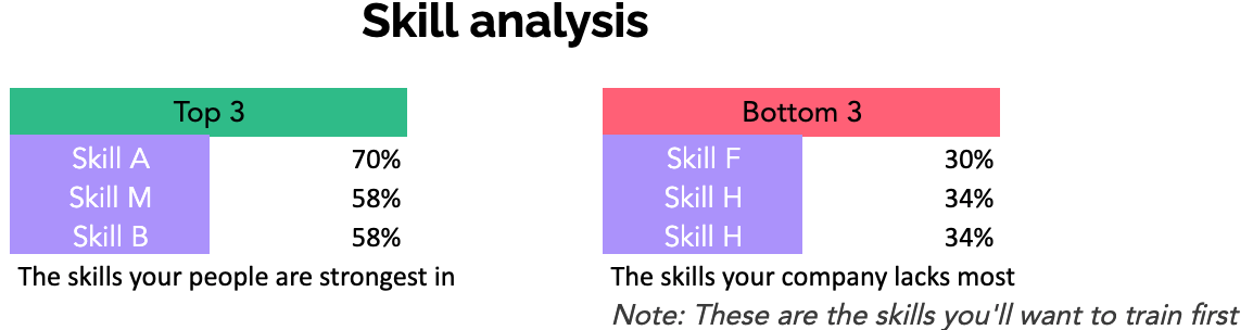 Bottom 3 skills