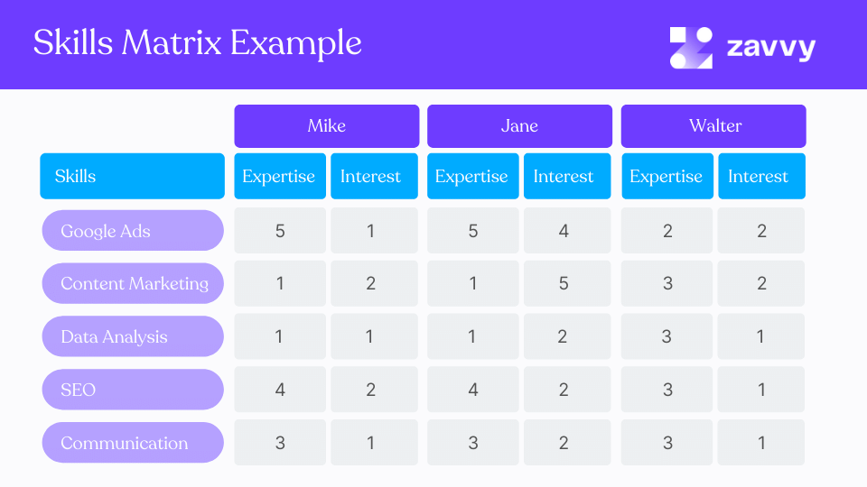 Example of a simple skills matrix