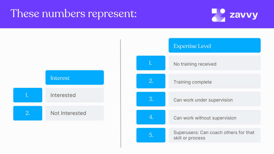 Number levels for skills matrices