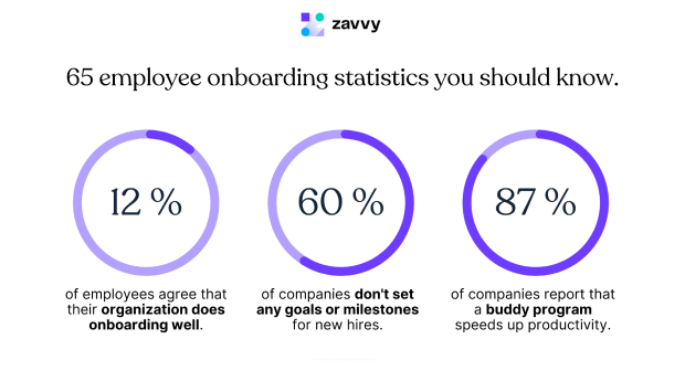 Employee Onboarding statistics