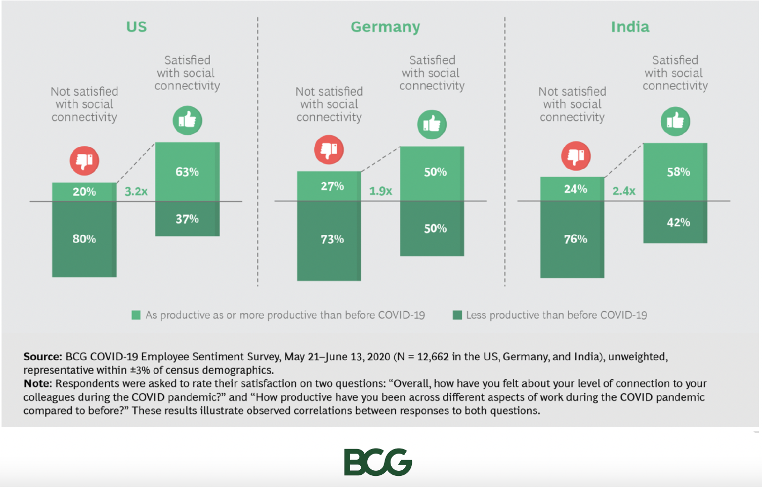 Isolation requires fast integration