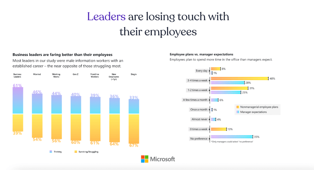 Leaders are losing touch with their employees