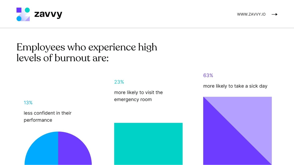 Employees who experience burnout