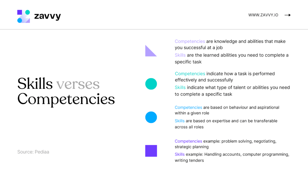 The difference between skills and competencies