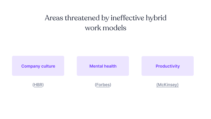 Areas threatened by ineffective hybrid work include culture, health, and productivity