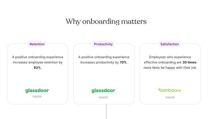 Onboarding improves retention, productivity, and satisfaction