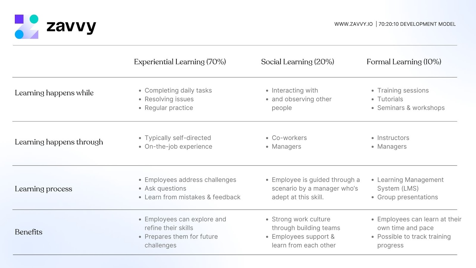A table explaining the 70-20-10 development plan with its different dimensions.