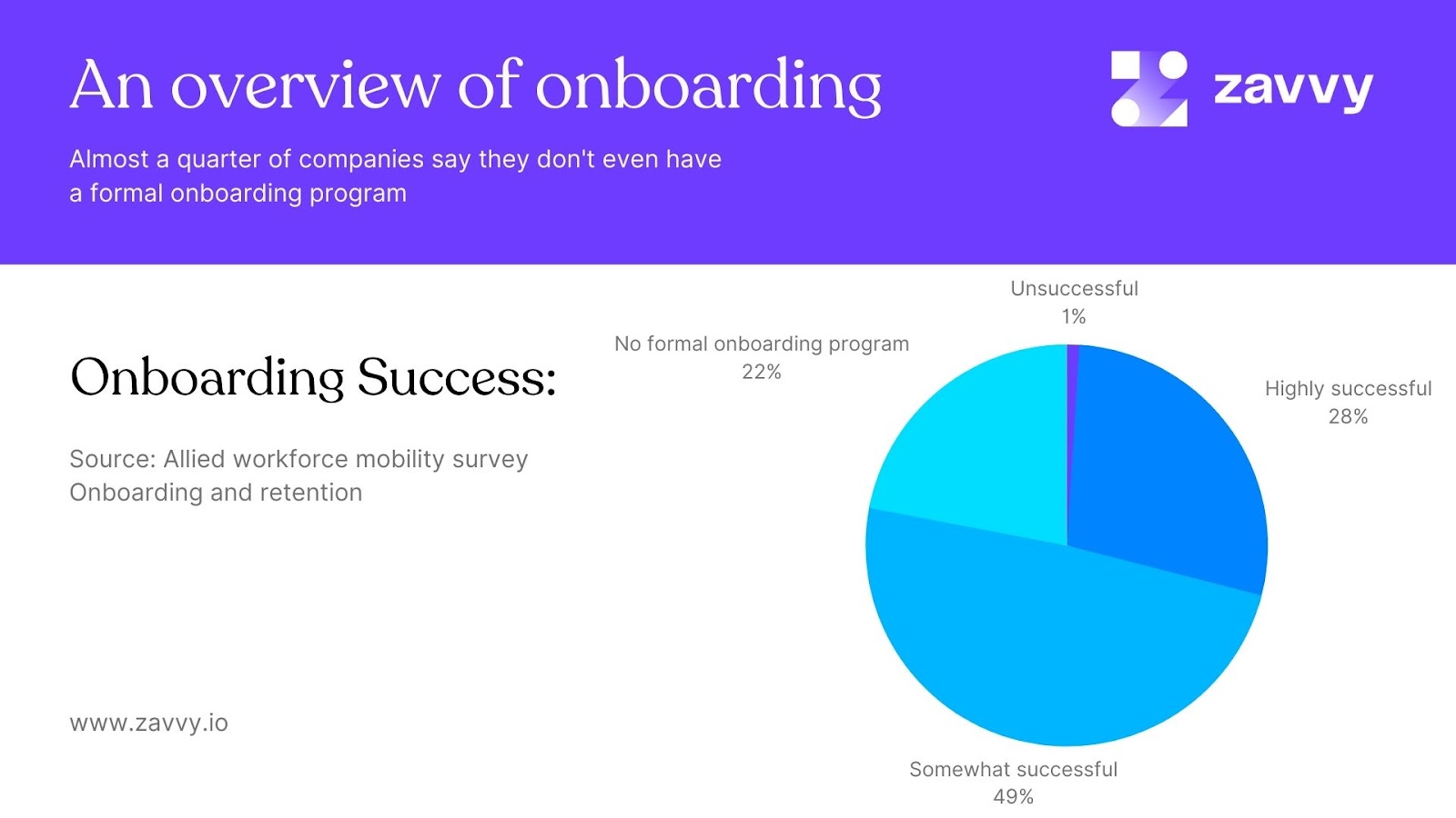 Almost a quarter of companies say they don't even have a formal onboarding program - this also effects engineering onboarding success