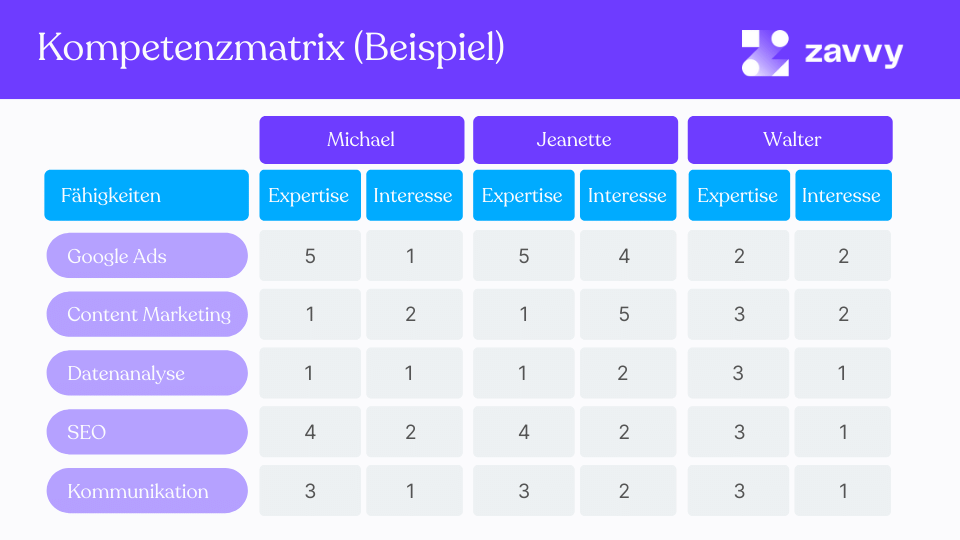Beispiel für eine Skill-Matrix