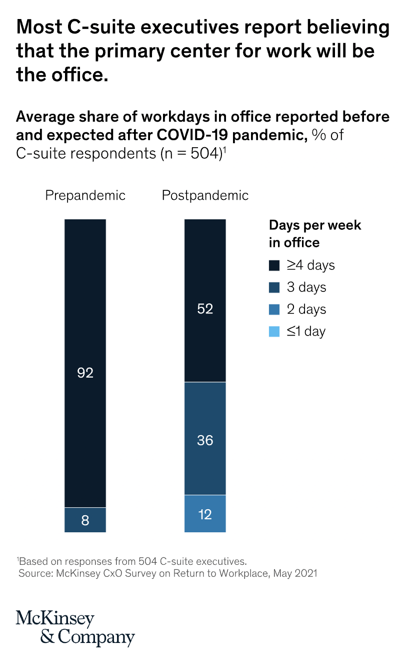 c-suite executives believe that primary center for work will be office
