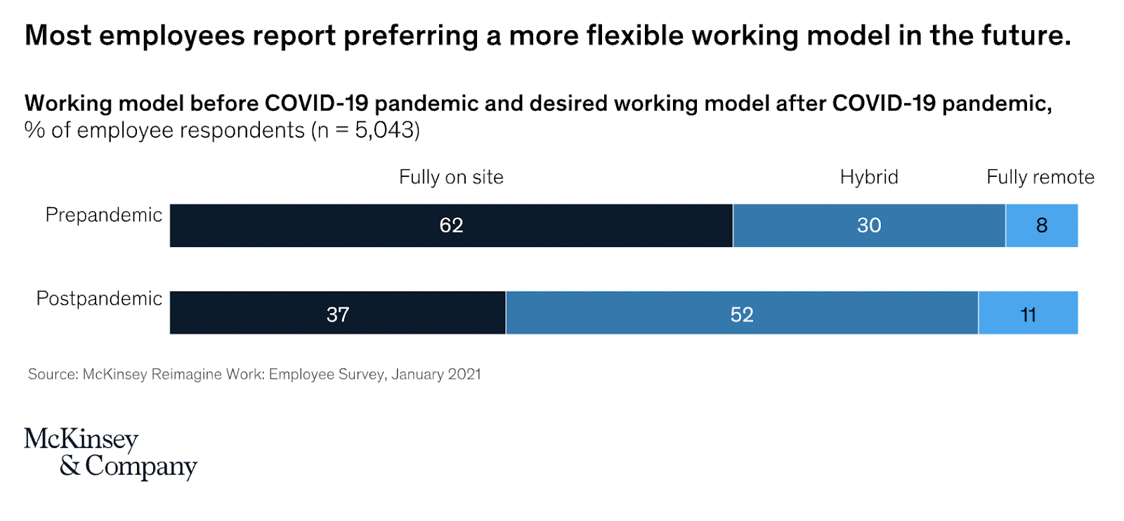 Most employees prefer more flexible working models in the future